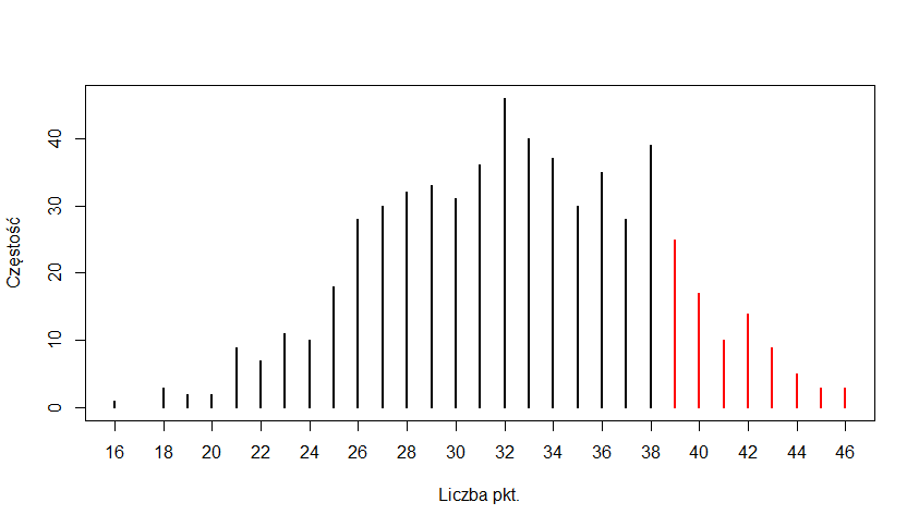 Wyniki zawodów okręgowych